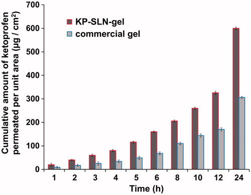 Figure 8. Ex vivo permeation profile of KP-SLN gel and commercial gel through rat skin. The error bars represent the 95% confidence intervals of 3 experiments.