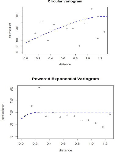 Figure 3. Circular variogram fitted to emperical variogram for OK and powered exponential variogram fitted to empirical variogram for UK.