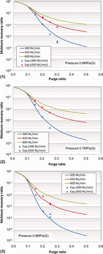 Figure 10. Relationship between moisture recovery ratio and purge ratio at (1) 0.6 MPa(G), (2) 0.7 MPa(G), and (3) 0.8 MPa(G).