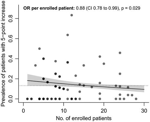 Figure 3 Number of enrolled patients vs. prevalence of sudden 5-point or more increase. Relationship between the number of enrolled patients per trial center who participated during the dexpramipexole trial, and their association with the prevalence of a sudden 5-point or more increase. Darker dots represent overlapping centers. Solid line: regression line estimate with 95% confidence interval. Dashed line: average prevalence in the dexpramipexole trial. OR: odds ratio; CI: confidence interval; No: number.
