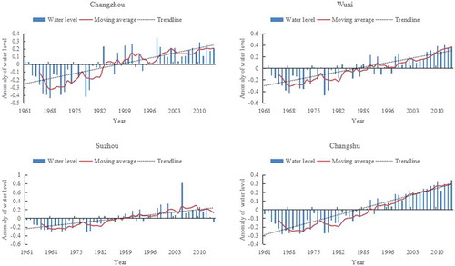 Figure 4. Anomaly variation and a 5-year moving average of water level (m) at the four representative stations.