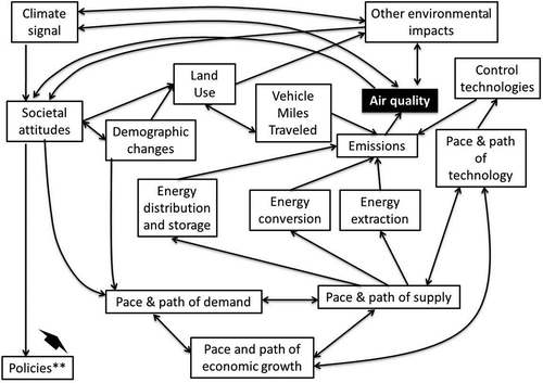 Figure 1. Illustrative systems view of the underlying drivers of air quality.