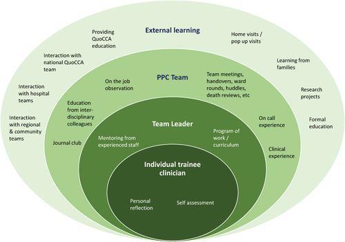 Figure 1 A summary of the different levels of the QuoCCA education and mentoring framework, from individual clinician to external learning, with the various strategies employed.