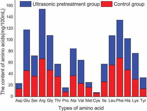 Figure 8. The types and quantities of free amino acids in enzymatic hydrolyzates