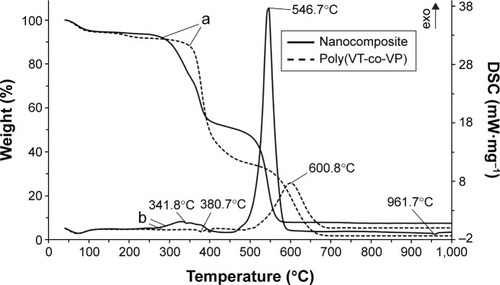 Figure 8 Thermogravimetric (a) and differential scanning calorimetry (b) curves for the starting poly (VT-co-VP) and nanocomposite.Abbreviations: DSC, differential scanning calorimetry; exo, exothermic effects; poly (VT-co-VP), copolymer of 1-vinyl-1,2,4-triazole and N-vinylpyrrolidone.