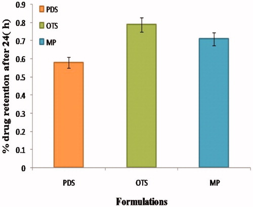 Figure 7. Percentage drug retentation of different formulation in mice skin after 24 h.