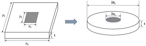 Figure 4. Equivalent changes between rectangular heat sources and thermal expansion bodies and circular heat sources and thermal expansion bodies.