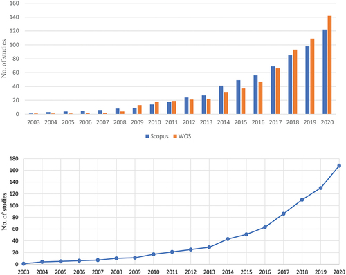 Figure 4. (a) Cumulative frequency of published documents from WOS vs Scopus databases until 2020. (b) Cumulative frequency of published documents from the merged sample (WOS and Scopus databases) until 2020.
