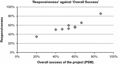 Figure 5 Correlation between Responsiveness and PSM values.