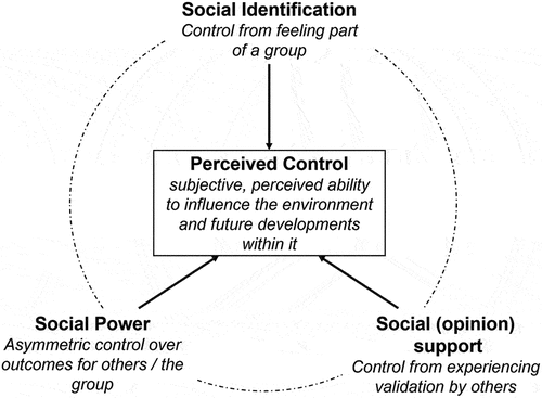 Figure 1. Sources of perceived control in group contexts.