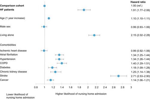 Figure 4 Multivariable cox regression model of factors associated with nursing home admission among HF patients and the comparison cohort.