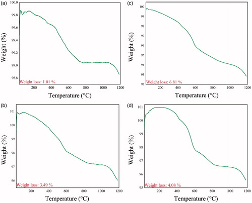 Figure 4. TG curves of (a) ZnO (LA), (b) ZnO (AI-2), (c) ZnO (MA-2) and (d) ZnO (IT-2).