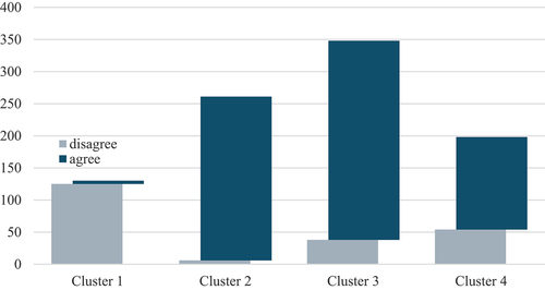 Figure 3. Purchase intention of clusters.