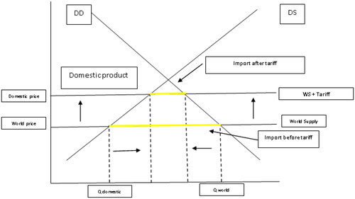 Figure 2. Effect of tariffs on imports.