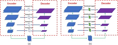 Figure 3. Skip connection using contrast layers. (a) Skip connection using Conv(1*1), (b) Skip connection using Contrast Layers.