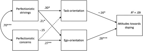 Figure 2. Empirical mediation model of perfectionism, achievement goal orientations, and attitudes towards doping (N = 172). (Dashed path = nonsignificant.) * p < .05. ** p < .01. *** p < .001.