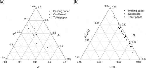 Figure 4. Chemical composition of paper specific components: (a) proximate analysis; (b) ultimate analysis.