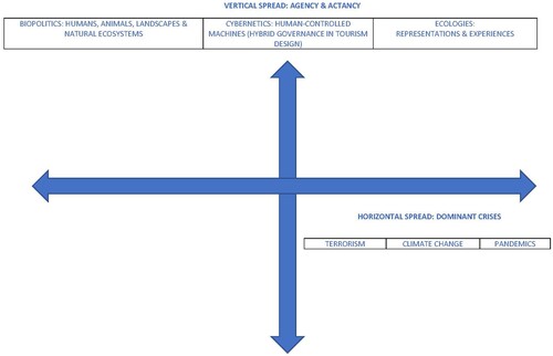 Figure 1. Dominant crisis trends & action.