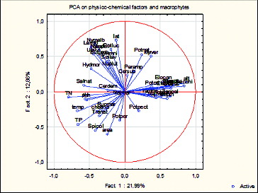 Figure 4. PCA on the macrophyte data and the environmental variables. Ordination of variables on the two first components. Note: See Figure 1 and Table 1 for identification of the water bodies.