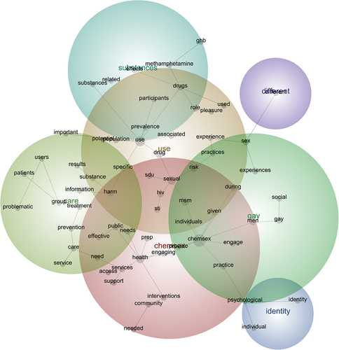 Figure 6. Leximancer concept map of the conclusions section of entries addressing chemsex.