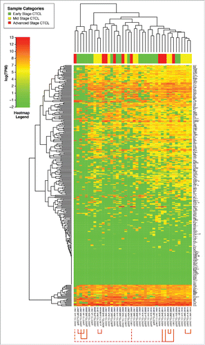 Figure 4. Unsupervised clustering analysis based on TruSeq targeted RNA gene expression of 284 select genes in CTCL FFPE tissue samples. Multiple (2–5) skin samples were obtained in different years (as indicated in the figure) form patients.