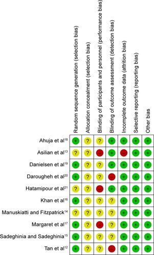 Figure 2 Risk of bias of the included randomized controlled trials (judgments about each risk-of-bias item for each included study: +, low risk; −, high risk; ?, unclear risk).
