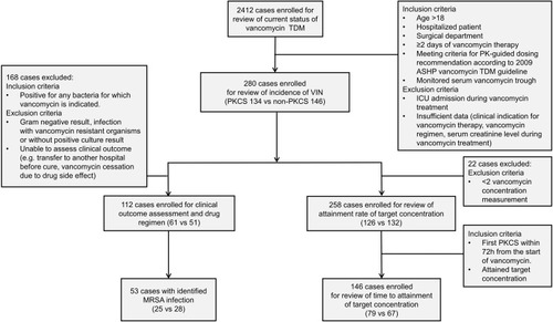 Figure 1 Study design and patient population.