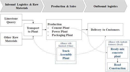 Figure 3. Dangote group’s alliances linked to the cement value chain.Source: Own Elaboration.