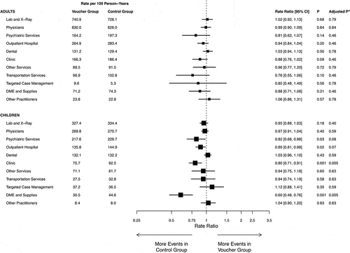 Figure 2. Type of service utilization among voucher groups versus control groups.Note. Mean types of service utilization represent counts per 100 person-years and were estimated from intercept-only negative binomial regression models with an offset term for the total months of available data for a person-year and survey sample weights to account for varying sample probabilities over the accrual period. Incidence rate ratios are expressed as the voucher groups relative to the control group and were derived from negative binomial regression models, with an offset term indicating the total months of available data for the person and adjustments made for the set of covariates described in the text. The models included survey sample weights to account for varying sampling probabilities over the accrual period and accounted for the family unit by clustering all standard errors by family. The size of each square point is proportional to the number of person-years of data available.*Adjusted p values represent the lowest false discovery rate threshold at which the test could be considered significant, using the Benjamini–Hochberg procedure to control the false discovery rate to less than 1 of 11, corresponding to the number of comparisons per group of analyses; an adjusted p value is statistically significant if <.09