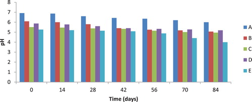 Figure 1. pH of soil samples during diesel oil biodegradation. KEY: A = 200 g of Soil + 5% (10 g) (w/w) diesel oil (Control), B = 200 g of Soil + 5% (10 g) (w/w) diesel oil + 0.1 mg (0.05%) cadmium, C = 200 g of Soil + 5% (10 g) (w/w) diesel oil + 0.2 mg (0.1%) cadmium, D = 200 g of Soil + 5% (10 g) (w/w) diesel oil + 0.1 mg (0.05%) lead, E = 200 g of Soil + 5% (10 g) (w/w) diesel oil + 0.2 mg (0.1%) lead.