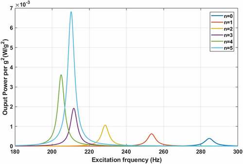 Figure 10. A power FRF curves for tapered beam (αb=αh=0.5) of different polynomial degrees.