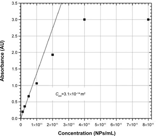 Figure S1 Absorbance vs concentration for Au NC at the plasmon resonance (805 nm) with the linear region used for slope measurements.Abbreviations: AU, arbitrary units; NC, nanocage; NP, nanoparticle.