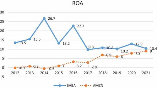 Figure 2. Analysis of Alibaba’s return on assets (%).