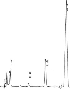 Figure 2 HPLC chromatogram of 6-day nandrolone decanoate transformation by N. crassa.: nandolone decanoate (I) (Rt = 121.93 min), estr-4-en-3,17-dione (II) (Rt = 21.45 min), 17β.-hydroxyestr-4-en-3-one (III) (Rt = 34.37 min), 6β.,17β.-dihydroxyestr-4-en-3-one (IV) (Rt = 6.14 min), and 9α.,17β.-dihydroxyestr-4-en-3-one (V) (Rt = 7.51 min).