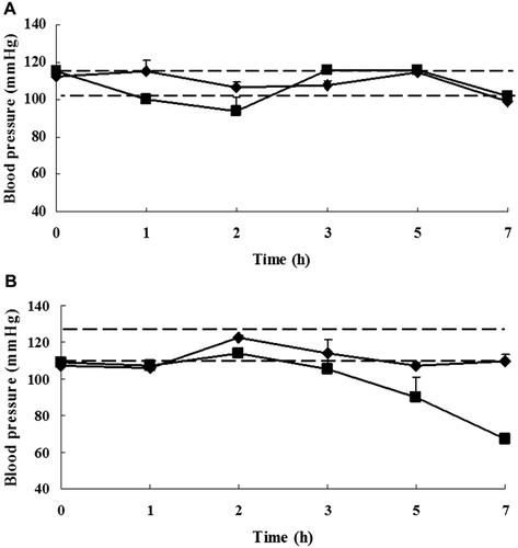 Figure 4.  Effects on blood pressure. Levels of change in pressure values on day 49 in young female (a) BN and (b) Wistar rats after oral challenge with OVA (▪) or in control rats after oral challenge with saline (♦). Data shown are means (± SD) of repeated blood pressure measures (in mm Hg) for individual rats for a period of 7 h. The broken lines indicate the upper and lower limits of the 95% confidence range of blood pressure values for the control rats. A drop in blood pressure was considered significant when the value dropped below the 95% confidence range.