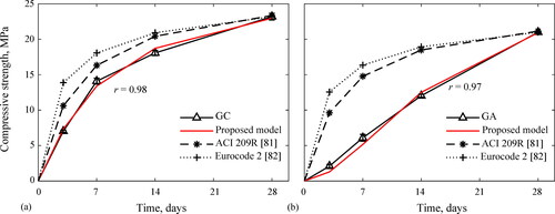 Figure 10. Comparison between experimental evolution of compressive strength and theoretical models for: (a) GC concrete, (b) GA concrete.