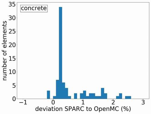 Fig. 5. Relative deviation of reaction rates computed with the partial (n,γ) cross sections from SPARC in comparison to the values computed with OpenMC for a drum filled with concrete.