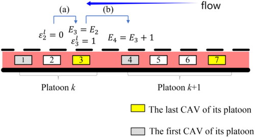 Figure 6. Illustration of following vehicles platoon number situations.