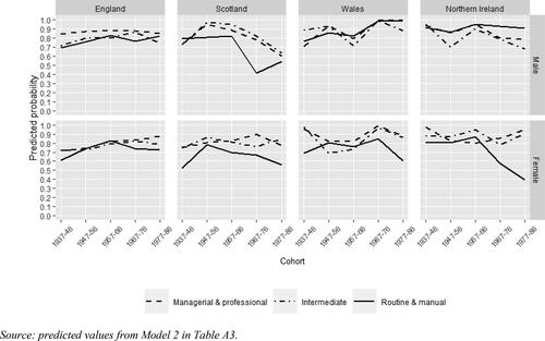 Figure 6. Proportion in managerial and professional class, by sex, country of birth, cohort, and origin class: restricted to people with higher-education certificate.Source: predicted values from Model 2 in Table A3.