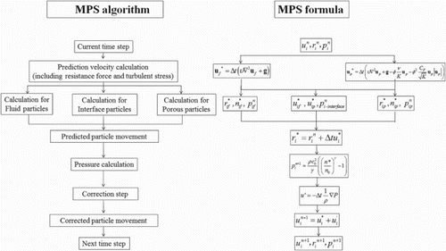 Figure 3. Revised prediction-correction MPS algorithm.