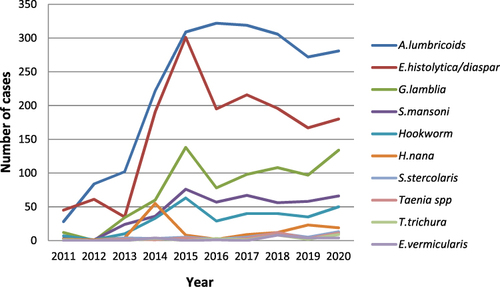 Figure 1 Species trends of intestinal parasites at Grarigy Health Centre, Northwest Ethiopia, 2011–2020.