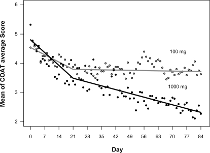 Figure 3 Average COAT score: estimated mean by time by treatment.
