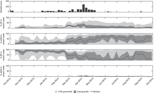 Figure 3. Weekly rainfall (top) and contributing fractions to stream water estimates for each end-member (EM) in the Kiburubutu Catchment throughout the hydrological year (bottom four panels).