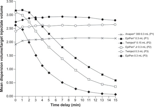 Figure 4 Dispersion volume/target injectate volume ratio over time for autoinjectors (Study 2).