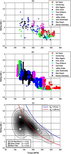 Figure 8. Tempo vs. swing ratio in the WJD. (a) Scatterplot from our previous paper (Dittmar et al., Citation2015). (b) Scatterplot with much higher number of tempo and swing-ratio pairs. (c) Statistical model of the same data, overlayed with hypothetic swing-ratio limits and pointers to selected examples (see Section 5.2).