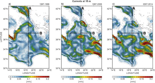 Figure 37. Surface circulation in the Ionian Sea computed from the CMEMS regional reanalysis product (see text for more details) over three time periods: (left) 1987–1996; (middle) 1997–2006; (right) 2007–2014.