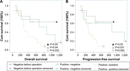 Figure 3 Blood samples were collected from 44 patients both pre- and postsurgery.