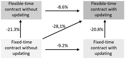 Figure 7. Reduction of mean costs.