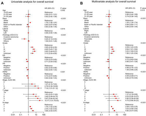 Figure 2 (A) Univariate and (B) multivariate analysis of overall survival for the training cohort.