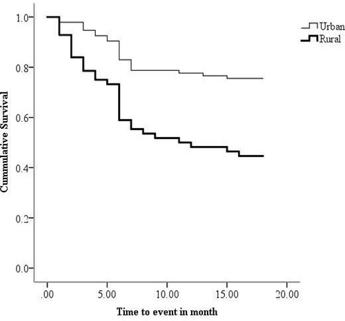 Figure 4. Kaplan–Meier survival probability curve for rural and urban MDR-TB patients.